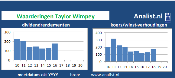 dividenden/><BR><p>Het bouw- en infrabedrijf keerde in de voorbije 5 jaar geen dividenden uit. Het gemiddelde dividendrendement van het bedrijf over de periode 2015-2020 lag op 5,4 procent. </p>Het aandeel werd midden 2020 op 1 maal het resultaat per aandeel verhandeld. </p><p class=